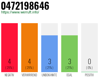 Rufnummer 0472198646 Telefonnummer 0472198646