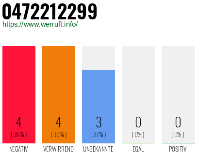 Rufnummer 0472212299 Telefonnummer 0472212299