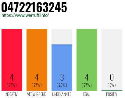 Rufnummer 04722163245 Telefonnummer 04722163245
