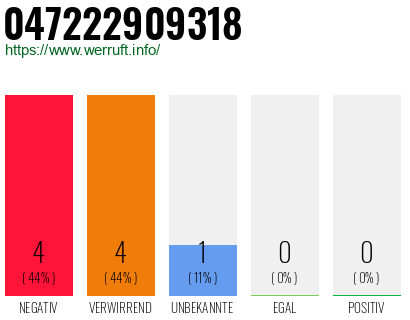 Rufnummer 047222909318 Telefonnummer 047222909318