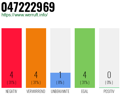 Rufnummer 047222969 Telefonnummer 047222969