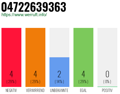 Rufnummer 04722639363 Telefonnummer 04722639363