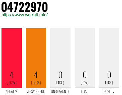 Rufnummer 04722970 Telefonnummer 04722970