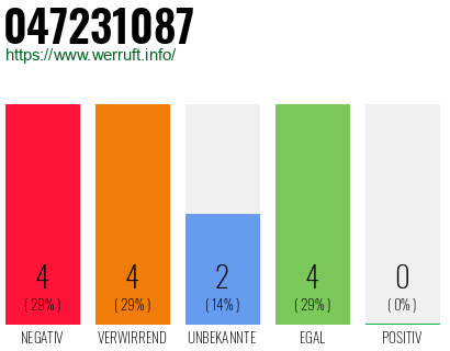 Rufnummer 047231087 Telefonnummer 047231087