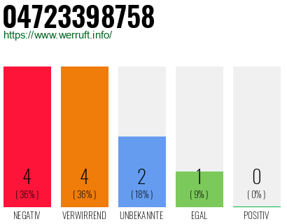 Rufnummer 04723398758 Telefonnummer 04723398758