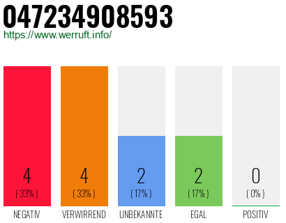 Rufnummer 047234908593 Telefonnummer 047234908593