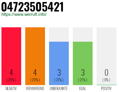 Rufnummer 04723505421 Telefonnummer 04723505421
