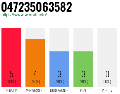 Rufnummer 047235063582 Telefonnummer 047235063582