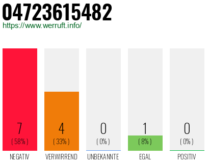 Rufnummer 04723615482 Telefonnummer 04723615482