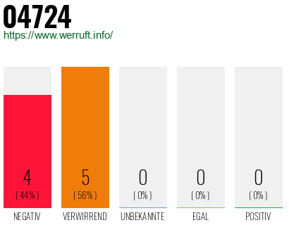 Rufnummer 04724 Telefonnummer 04724