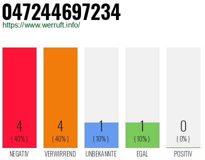 Rufnummer 047244697234 Telefonnummer 047244697234