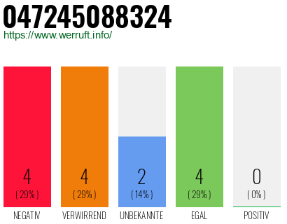 Rufnummer 047245088324 Telefonnummer 047245088324