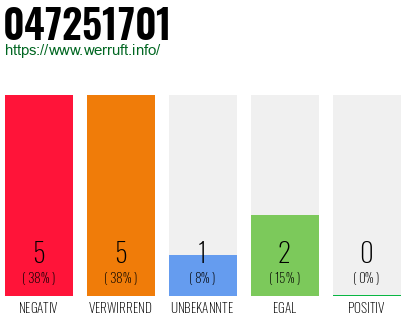 Rufnummer 047251701 Telefonnummer 047251701