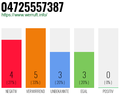 Rufnummer 04725557387 Telefonnummer 04725557387