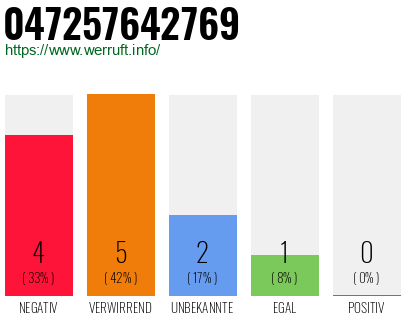 Rufnummer 047257642769 Telefonnummer 047257642769