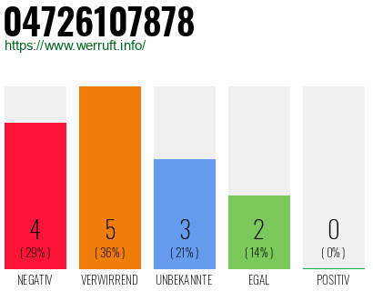 Rufnummer 04726107878 Telefonnummer 04726107878