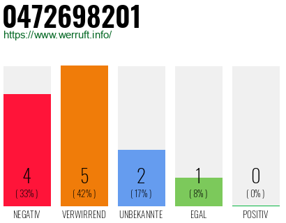 Rufnummer 0472698201 Telefonnummer 0472698201