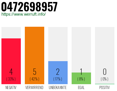 Rufnummer 0472698957 Telefonnummer 0472698957