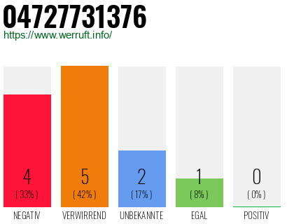 Rufnummer 04727731376 Telefonnummer 04727731376
