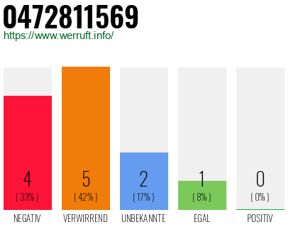 Rufnummer 0472811569 Telefonnummer 0472811569