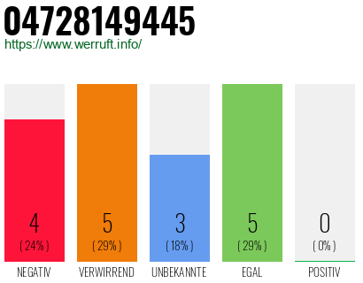 Rufnummer 04728149445 Telefonnummer 04728149445