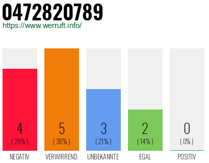 Rufnummer 0472820789 Telefonnummer 0472820789