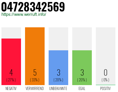 Rufnummer 04728342569 Telefonnummer 04728342569