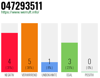 Rufnummer 047293511 Telefonnummer 047293511