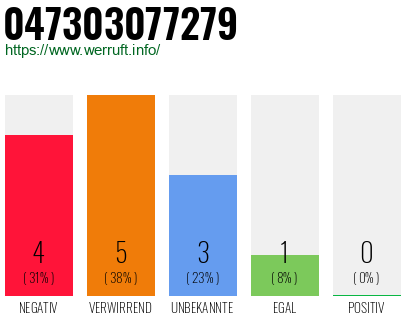 Rufnummer 047303077279 Telefonnummer 047303077279