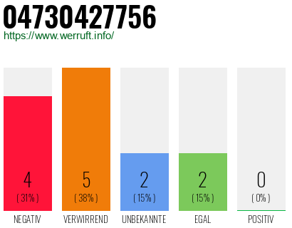 Rufnummer 04730427756 Telefonnummer 04730427756