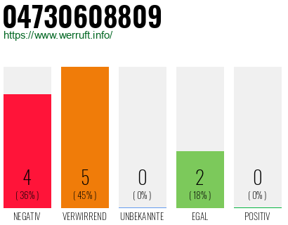 Rufnummer 04730608809 Telefonnummer 04730608809