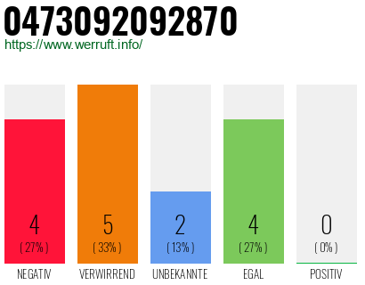 Rufnummer 0473092092870 Telefonnummer 0473092092870