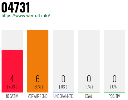 Rufnummer 04731 Telefonnummer 04731