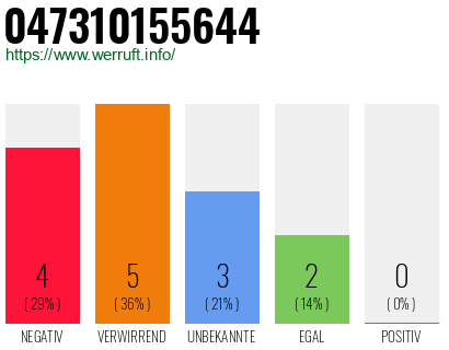 Rufnummer 047310155644 Telefonnummer 047310155644