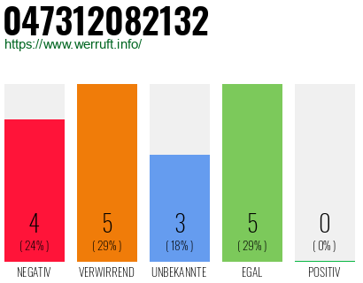 Rufnummer 047312082132 Telefonnummer 047312082132
