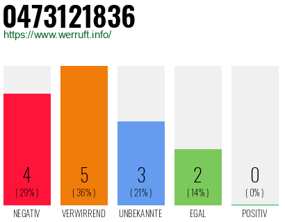 Rufnummer 0473121836 Telefonnummer 0473121836