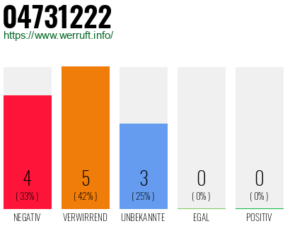 Rufnummer 04731222 Telefonnummer 04731222