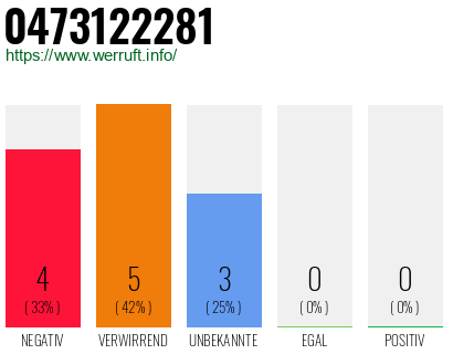 Rufnummer 0473122281 Telefonnummer 0473122281