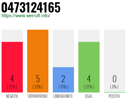 Rufnummer 0473124165 Telefonnummer 0473124165