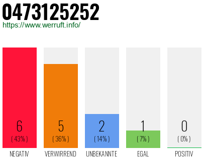 Rufnummer 0473125252 Telefonnummer 0473125252