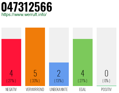 Rufnummer 047312566 Telefonnummer 047312566