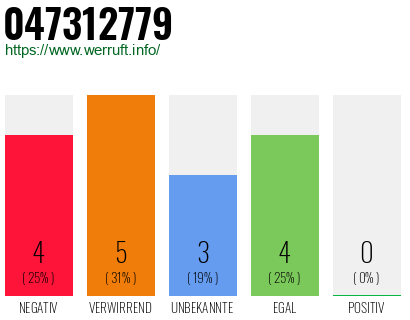 Rufnummer 047312779 Telefonnummer 047312779
