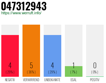 Rufnummer 047312943 Telefonnummer 047312943
