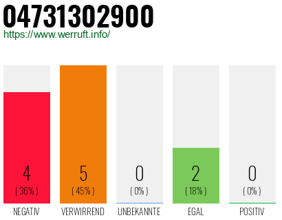 Rufnummer 04731302900 Telefonnummer 04731302900