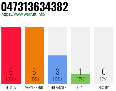 Rufnummer 047313634382 Telefonnummer 047313634382