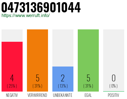 Rufnummer 0473136901044 Telefonnummer 0473136901044