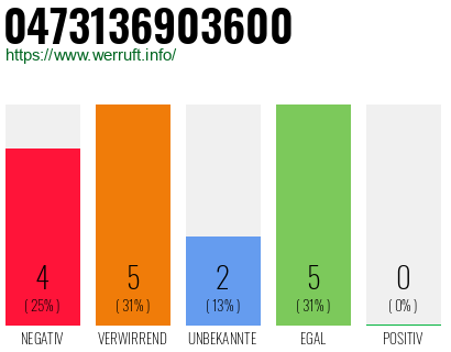 Rufnummer 0473136903600 Telefonnummer 0473136903600