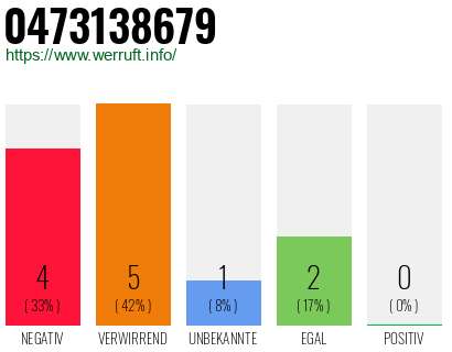 Rufnummer 0473138679 Telefonnummer 0473138679