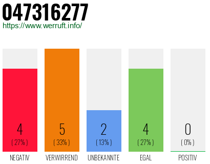 Rufnummer 047316277 Telefonnummer 047316277