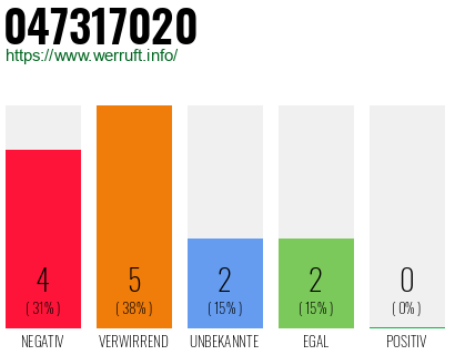 Rufnummer 047317020 Telefonnummer 047317020